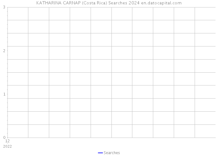 KATHARINA CARNAP (Costa Rica) Searches 2024 