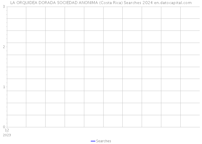 LA ORQUIDEA DORADA SOCIEDAD ANONIMA (Costa Rica) Searches 2024 