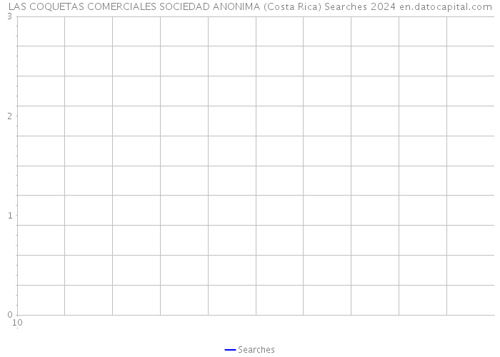LAS COQUETAS COMERCIALES SOCIEDAD ANONIMA (Costa Rica) Searches 2024 