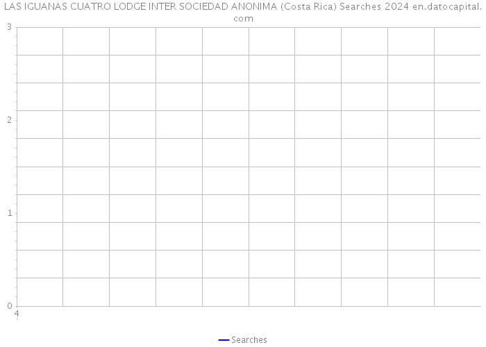 LAS IGUANAS CUATRO LODGE INTER SOCIEDAD ANONIMA (Costa Rica) Searches 2024 