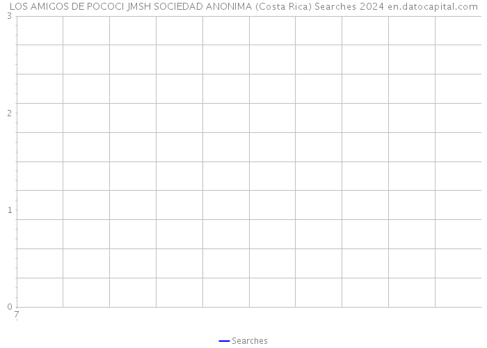LOS AMIGOS DE POCOCI JMSH SOCIEDAD ANONIMA (Costa Rica) Searches 2024 