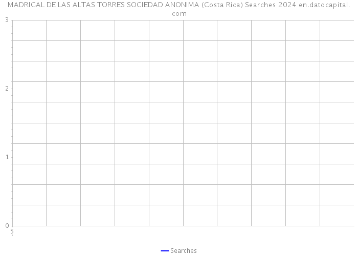 MADRIGAL DE LAS ALTAS TORRES SOCIEDAD ANONIMA (Costa Rica) Searches 2024 