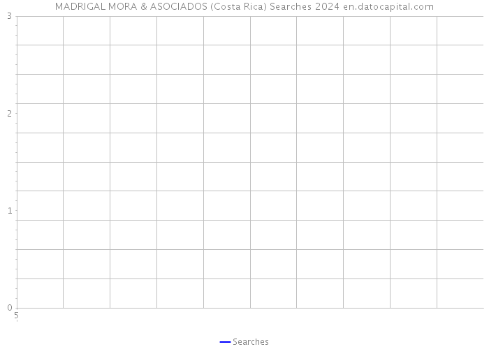 MADRIGAL MORA & ASOCIADOS (Costa Rica) Searches 2024 