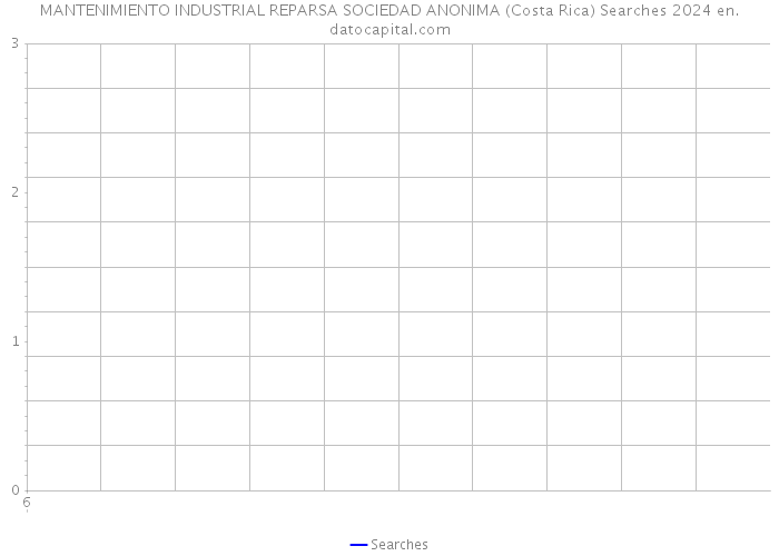 MANTENIMIENTO INDUSTRIAL REPARSA SOCIEDAD ANONIMA (Costa Rica) Searches 2024 