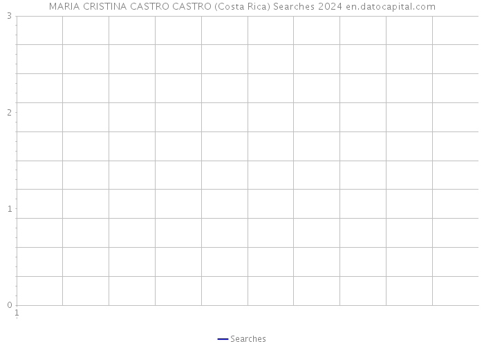 MARIA CRISTINA CASTRO CASTRO (Costa Rica) Searches 2024 