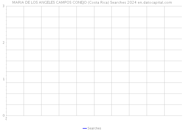 MARIA DE LOS ANGELES CAMPOS CONEJO (Costa Rica) Searches 2024 