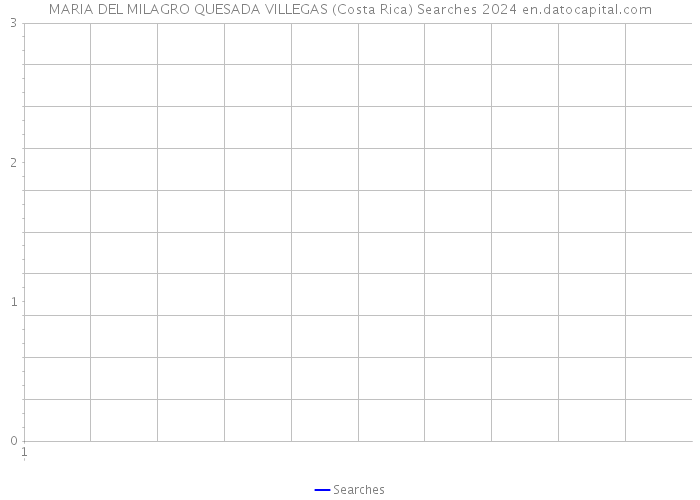 MARIA DEL MILAGRO QUESADA VILLEGAS (Costa Rica) Searches 2024 