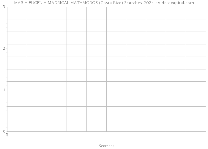 MARIA EUGENIA MADRIGAL MATAMOROS (Costa Rica) Searches 2024 