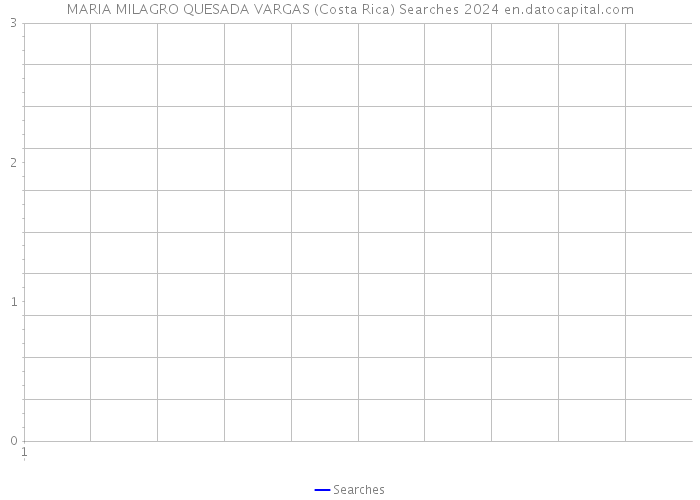 MARIA MILAGRO QUESADA VARGAS (Costa Rica) Searches 2024 