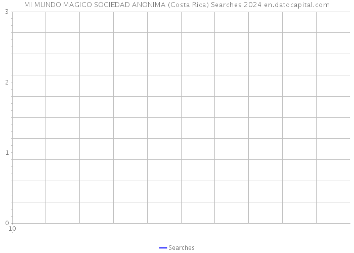 MI MUNDO MAGICO SOCIEDAD ANONIMA (Costa Rica) Searches 2024 
