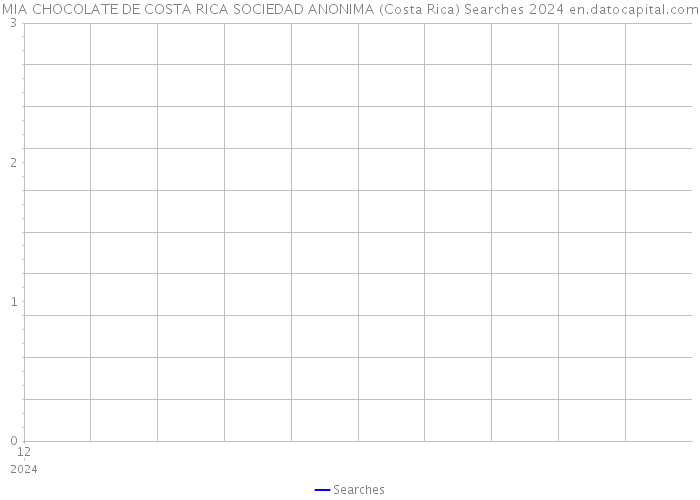 MIA CHOCOLATE DE COSTA RICA SOCIEDAD ANONIMA (Costa Rica) Searches 2024 
