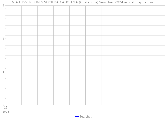 MIA E INVERSIONES SOCIEDAD ANONIMA (Costa Rica) Searches 2024 