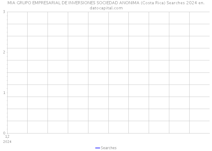 MIA GRUPO EMPRESARIAL DE INVERSIONES SOCIEDAD ANONIMA (Costa Rica) Searches 2024 