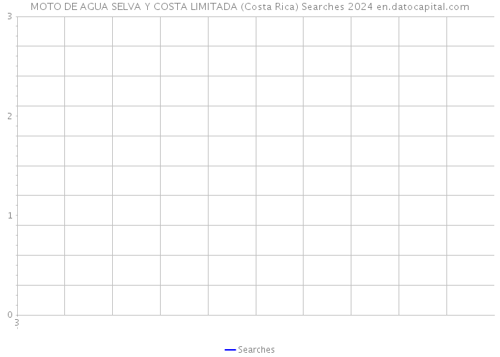 MOTO DE AGUA SELVA Y COSTA LIMITADA (Costa Rica) Searches 2024 