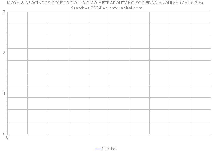 MOYA & ASOCIADOS CONSORCIO JURIDICO METROPOLITANO SOCIEDAD ANONIMA (Costa Rica) Searches 2024 