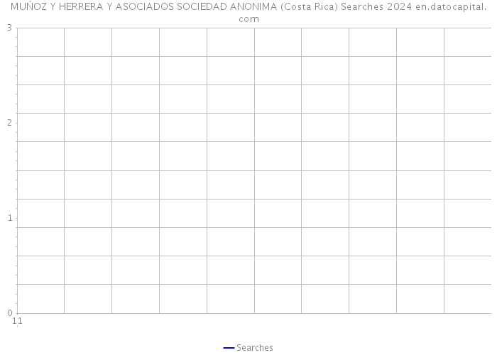 MUŃOZ Y HERRERA Y ASOCIADOS SOCIEDAD ANONIMA (Costa Rica) Searches 2024 