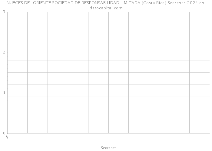 NUECES DEL ORIENTE SOCIEDAD DE RESPONSABILIDAD LIMITADA (Costa Rica) Searches 2024 