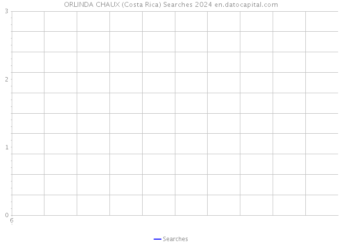ORLINDA CHAUX (Costa Rica) Searches 2024 