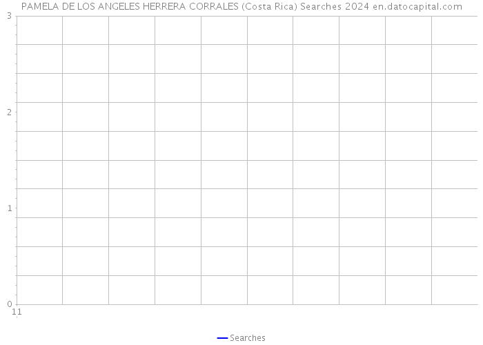 PAMELA DE LOS ANGELES HERRERA CORRALES (Costa Rica) Searches 2024 