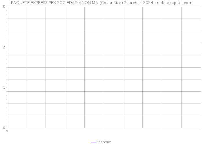 PAQUETE EXPRESS PEX SOCIEDAD ANONIMA (Costa Rica) Searches 2024 