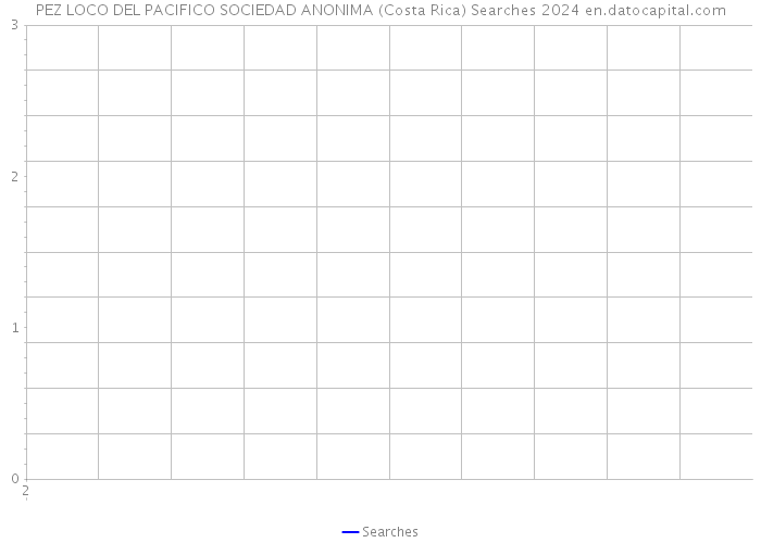 PEZ LOCO DEL PACIFICO SOCIEDAD ANONIMA (Costa Rica) Searches 2024 