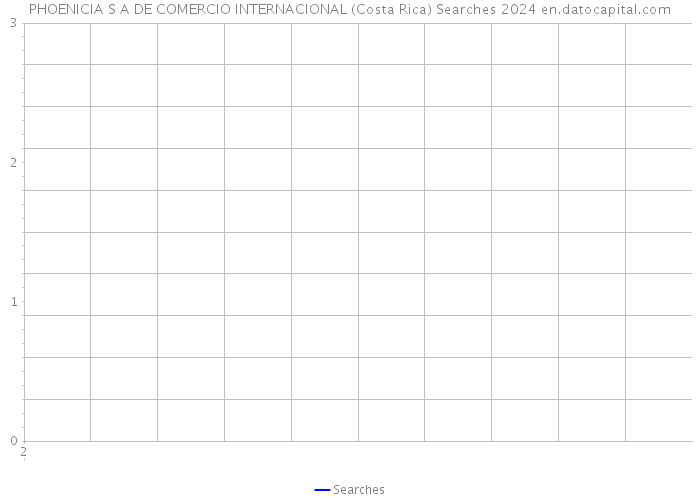 PHOENICIA S A DE COMERCIO INTERNACIONAL (Costa Rica) Searches 2024 