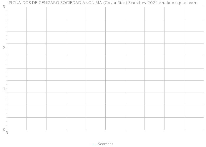 PIGUA DOS DE CENIZARO SOCIEDAD ANONIMA (Costa Rica) Searches 2024 