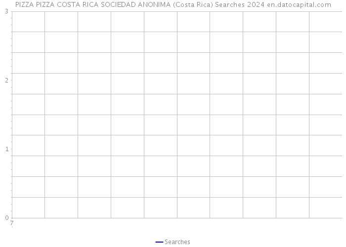 PIZZA PIZZA COSTA RICA SOCIEDAD ANONIMA (Costa Rica) Searches 2024 