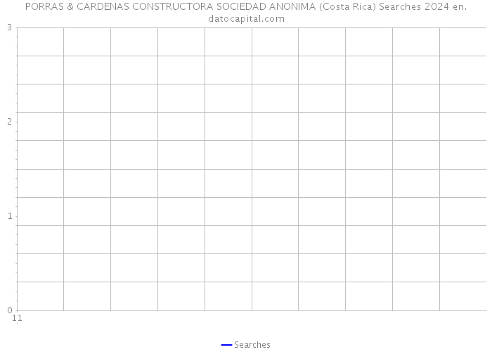 PORRAS & CARDENAS CONSTRUCTORA SOCIEDAD ANONIMA (Costa Rica) Searches 2024 
