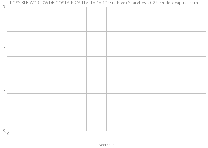 POSSIBLE WORLDWIDE COSTA RICA LIMITADA (Costa Rica) Searches 2024 