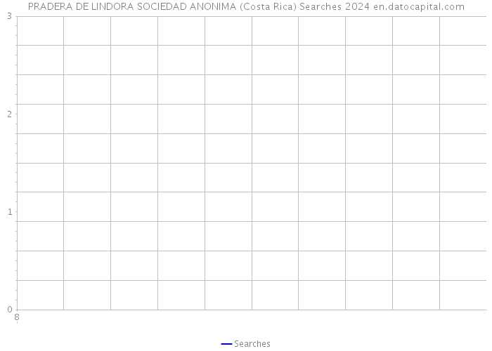 PRADERA DE LINDORA SOCIEDAD ANONIMA (Costa Rica) Searches 2024 