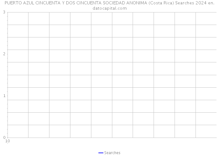 PUERTO AZUL CINCUENTA Y DOS CINCUENTA SOCIEDAD ANONIMA (Costa Rica) Searches 2024 