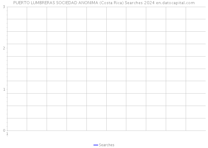 PUERTO LUMBRERAS SOCIEDAD ANONIMA (Costa Rica) Searches 2024 