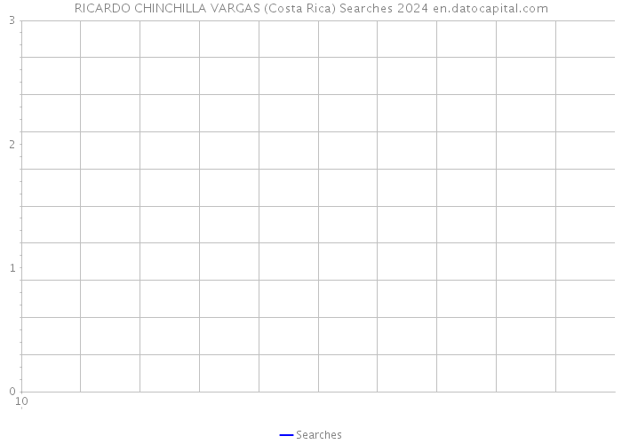 RICARDO CHINCHILLA VARGAS (Costa Rica) Searches 2024 