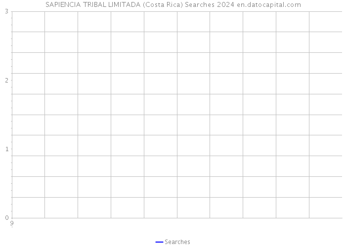 SAPIENCIA TRIBAL LIMITADA (Costa Rica) Searches 2024 