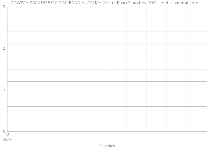 SOWEGA PARADISE C R SOCIEDAD ANONIMA (Costa Rica) Searches 2024 