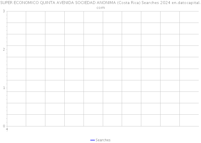 SUPER ECONOMICO QUINTA AVENIDA SOCIEDAD ANONIMA (Costa Rica) Searches 2024 