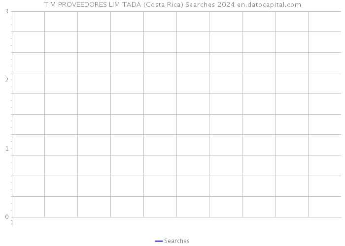 T M PROVEEDORES LIMITADA (Costa Rica) Searches 2024 