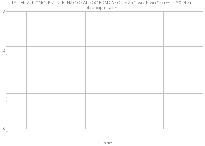 TALLER AUTOMOTRIZ INTERNACIONAL SOCIEDAD ANONIMA (Costa Rica) Searches 2024 