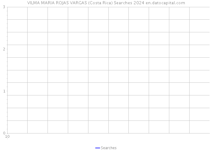 VILMA MARIA ROJAS VARGAS (Costa Rica) Searches 2024 