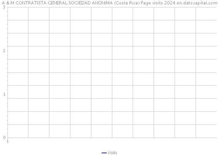 A & M CONTRATISTA GENERAL SOCIEDAD ANONIMA (Costa Rica) Page visits 2024 