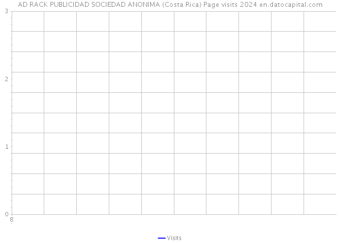 AD RACK PUBLICIDAD SOCIEDAD ANONIMA (Costa Rica) Page visits 2024 