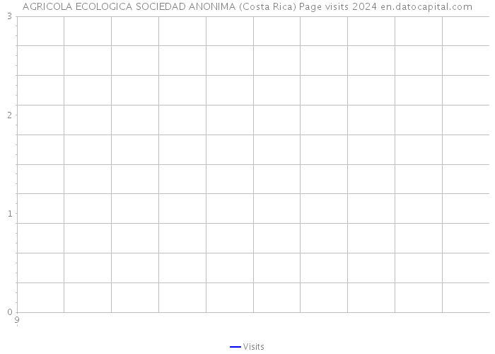 AGRICOLA ECOLOGICA SOCIEDAD ANONIMA (Costa Rica) Page visits 2024 