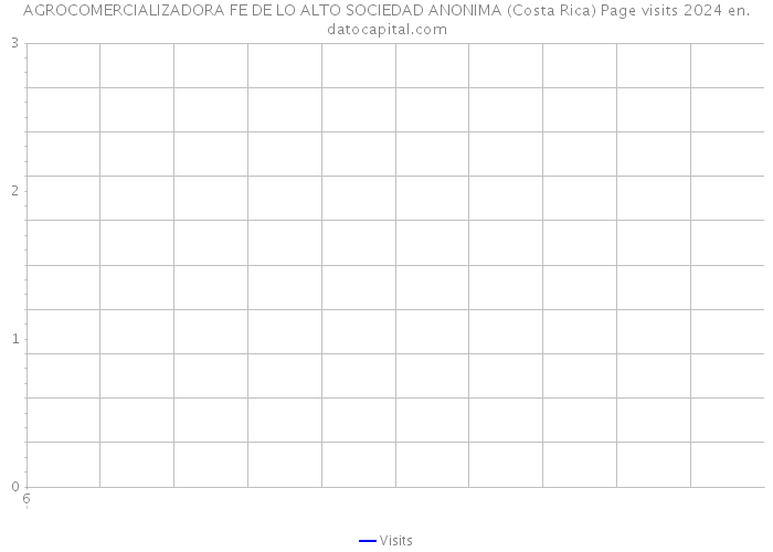 AGROCOMERCIALIZADORA FE DE LO ALTO SOCIEDAD ANONIMA (Costa Rica) Page visits 2024 