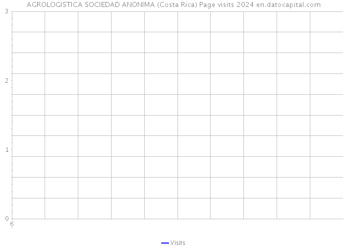 AGROLOGISTICA SOCIEDAD ANONIMA (Costa Rica) Page visits 2024 