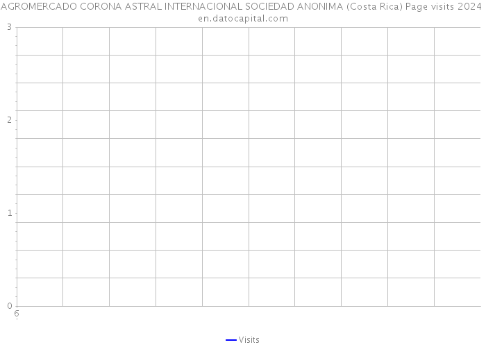 AGROMERCADO CORONA ASTRAL INTERNACIONAL SOCIEDAD ANONIMA (Costa Rica) Page visits 2024 