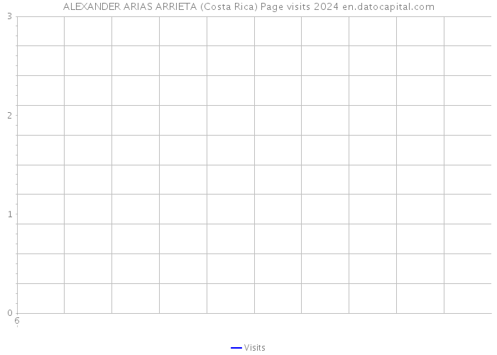 ALEXANDER ARIAS ARRIETA (Costa Rica) Page visits 2024 