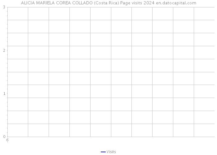 ALICIA MARIELA COREA COLLADO (Costa Rica) Page visits 2024 