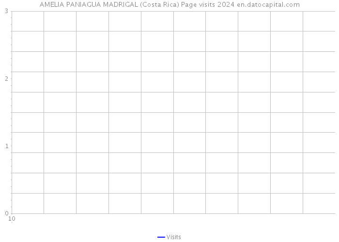 AMELIA PANIAGUA MADRIGAL (Costa Rica) Page visits 2024 