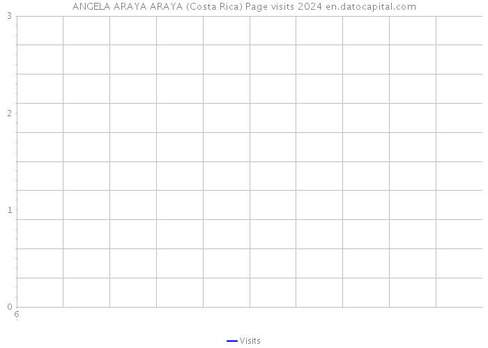 ANGELA ARAYA ARAYA (Costa Rica) Page visits 2024 